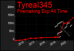 Total Graph of Tyreal345