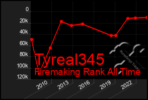 Total Graph of Tyreal345