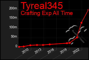 Total Graph of Tyreal345