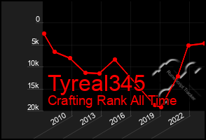 Total Graph of Tyreal345