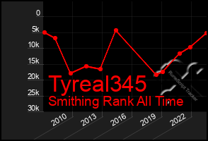 Total Graph of Tyreal345