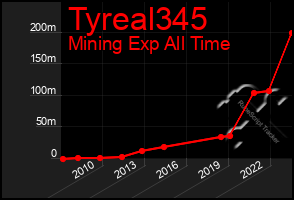 Total Graph of Tyreal345