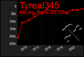 Total Graph of Tyreal345