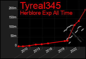 Total Graph of Tyreal345