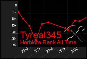 Total Graph of Tyreal345