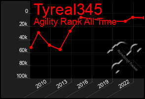 Total Graph of Tyreal345