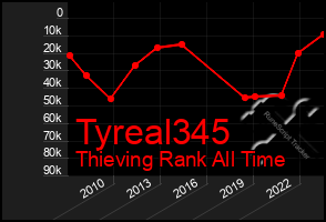 Total Graph of Tyreal345