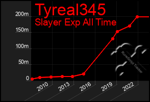 Total Graph of Tyreal345