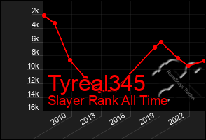 Total Graph of Tyreal345