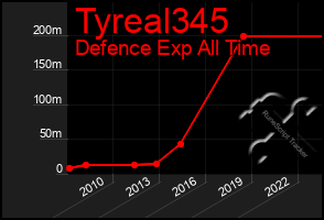 Total Graph of Tyreal345