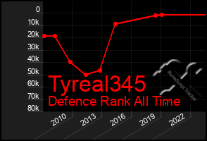 Total Graph of Tyreal345