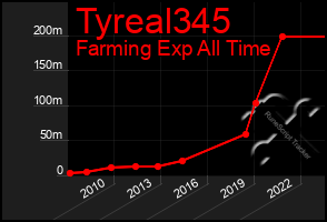 Total Graph of Tyreal345