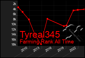 Total Graph of Tyreal345