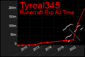 Total Graph of Tyreal345