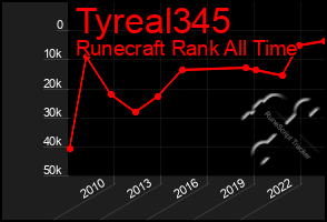 Total Graph of Tyreal345