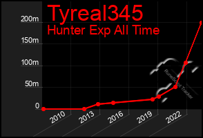 Total Graph of Tyreal345