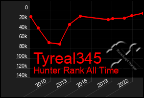 Total Graph of Tyreal345