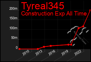 Total Graph of Tyreal345