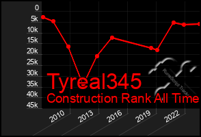 Total Graph of Tyreal345