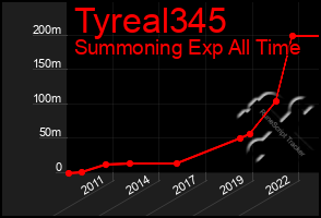 Total Graph of Tyreal345