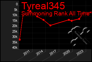 Total Graph of Tyreal345