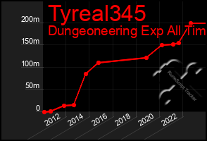 Total Graph of Tyreal345