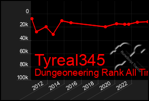 Total Graph of Tyreal345