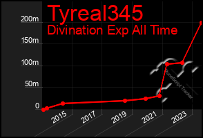 Total Graph of Tyreal345