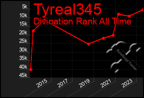 Total Graph of Tyreal345