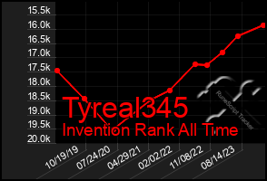 Total Graph of Tyreal345