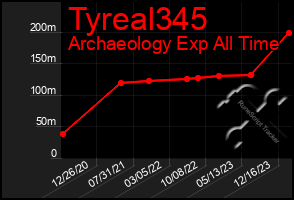 Total Graph of Tyreal345