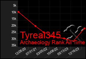 Total Graph of Tyreal345