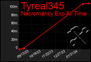 Total Graph of Tyreal345