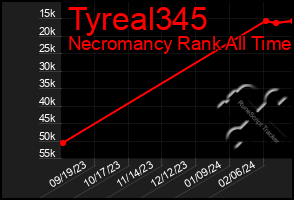 Total Graph of Tyreal345