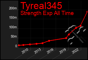 Total Graph of Tyreal345