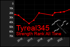 Total Graph of Tyreal345