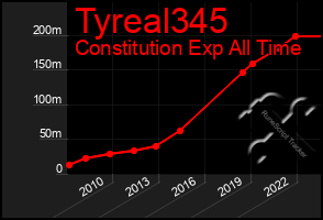 Total Graph of Tyreal345