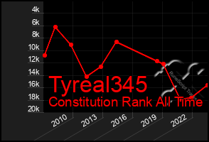 Total Graph of Tyreal345