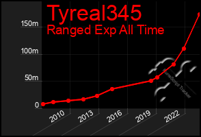 Total Graph of Tyreal345