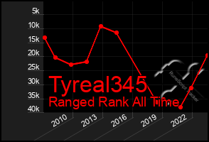 Total Graph of Tyreal345