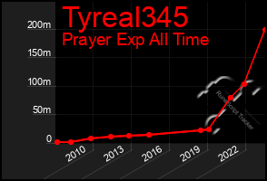 Total Graph of Tyreal345