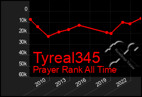 Total Graph of Tyreal345