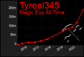 Total Graph of Tyreal345