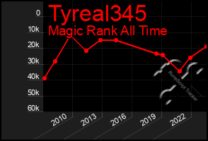 Total Graph of Tyreal345