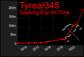 Total Graph of Tyreal345