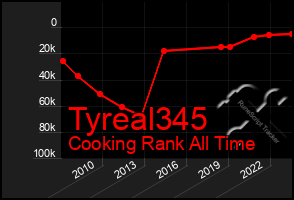 Total Graph of Tyreal345