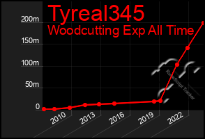 Total Graph of Tyreal345