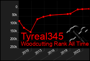 Total Graph of Tyreal345