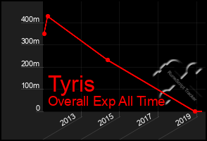 Total Graph of Tyris