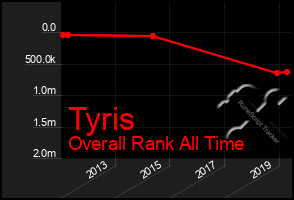 Total Graph of Tyris